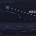 Toncoin vs US dollar price action showing a sharp decline from $5.63 to $3.22, with RSI indicating bearish momentum.